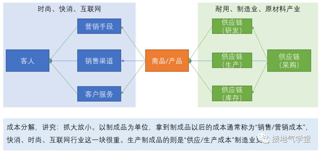 经营分析的三个等级，最厉害的长啥样？